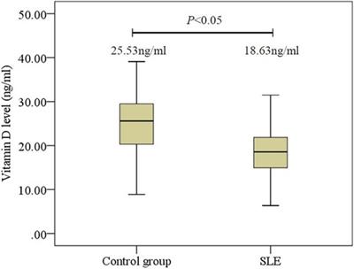 Serum 25(OH)D levels are associated with disease activity and renal involvement in initial-onset childhood systemic lupus erythematosus